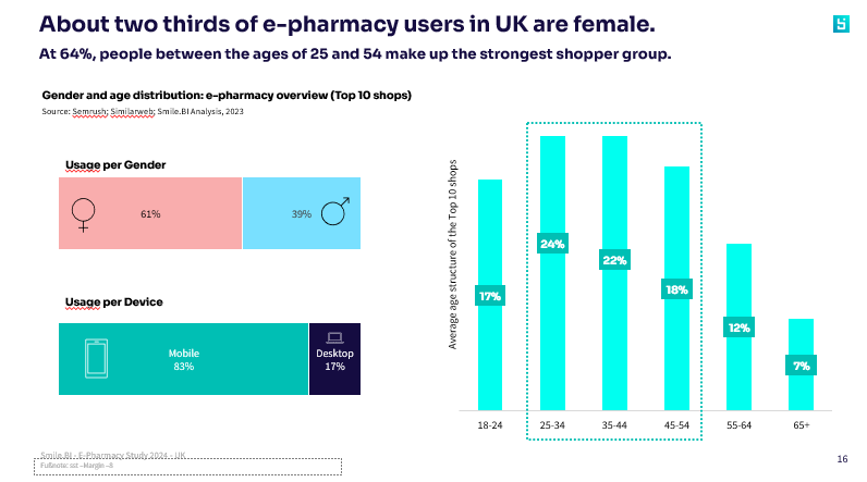 SBI E-Pharmacy Study UK 2